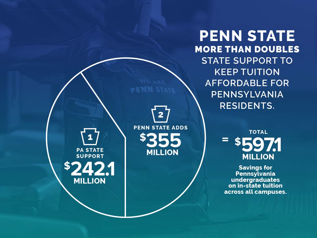 How state funding impacts Pennsylvania students, families Penn State